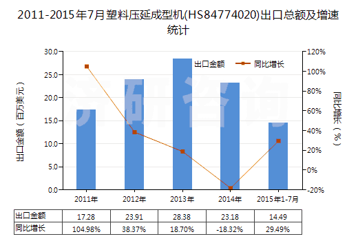 2011-2015年7月塑料壓延成型機(jī)(HS84774020)出口總額及增速統(tǒng)計(jì) 2011-2015年7月塑料壓延成型機(jī)(HS84774020)出口總額及增速統(tǒng)計(jì)